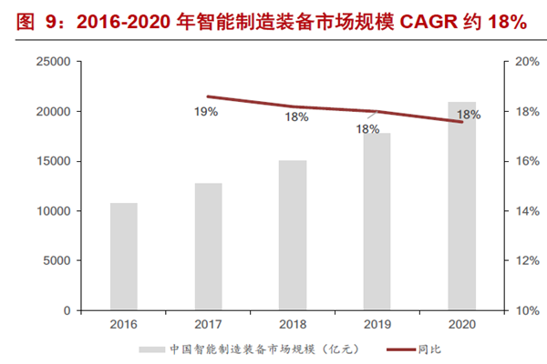 2016-2020 年智能制造裝備市場(chǎng)規(guī)模CAGR 約18% 2016-2020 年智能制造裝備市場(chǎng)規(guī)模CAGR 約18%