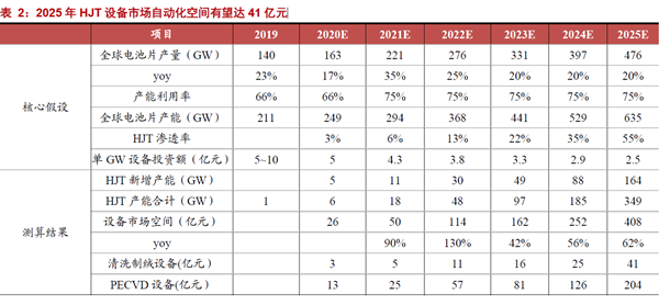 2025 年HJT 設備市場自動化空間有望達41 億元