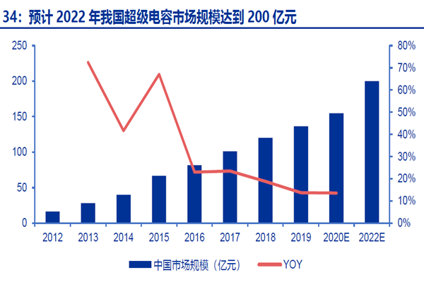 預計2022 年我國超級電容市場規模達到200 億元