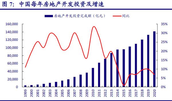 中國每年房地產開發投資及增速
