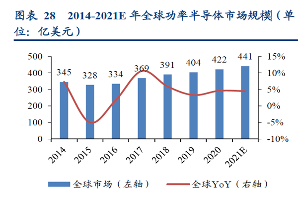 2014-2021E 年全球功率半導體市場規模