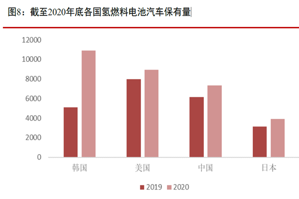 截至2020年底各國氫燃料電池汽車保有量