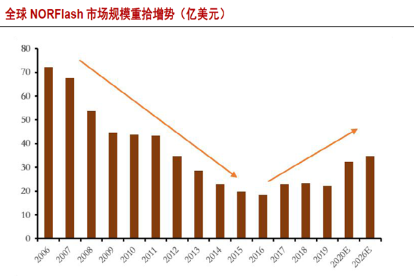 全球NORFlash 市場規模重拾增勢 全球NORFlash 市場規模重拾增勢
