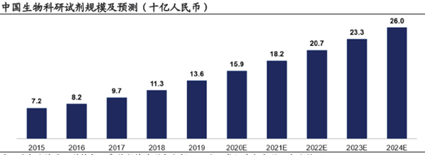 中國生物科研試劑規(guī)模及預測