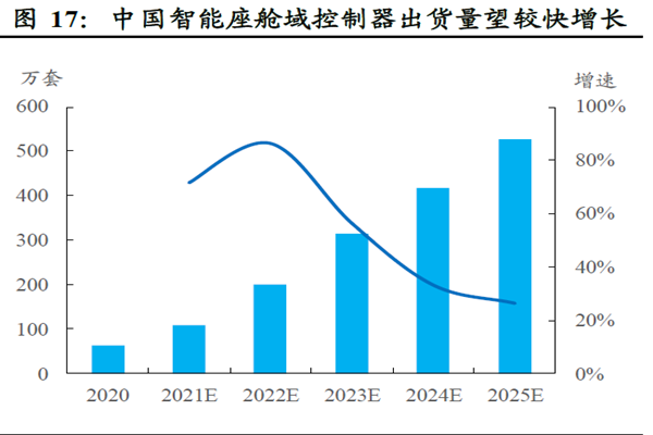 中國智能座艙域控制器出 貨量望較快增長