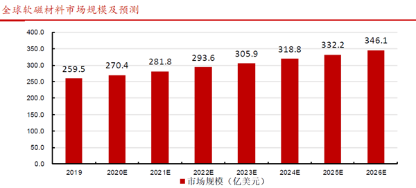 全球軟磁材料市場規(guī)模及預測