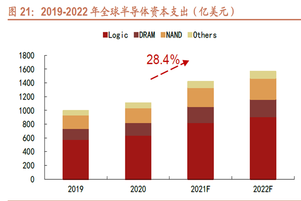 2019-2022 年全球半導(dǎo)體資本支出