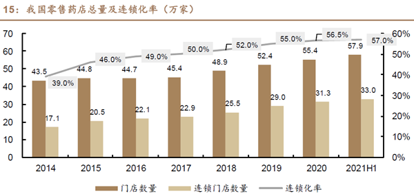 我國零售藥店總量及連鎖化率