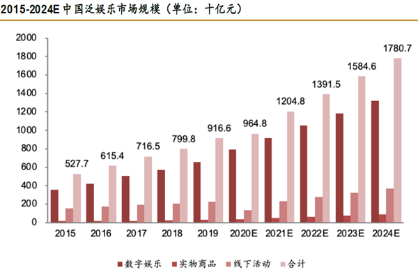 2015-2024E 中國泛娛樂市場規模
