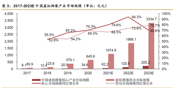 2017-2023E 中國虛擬偶像產業市場規模