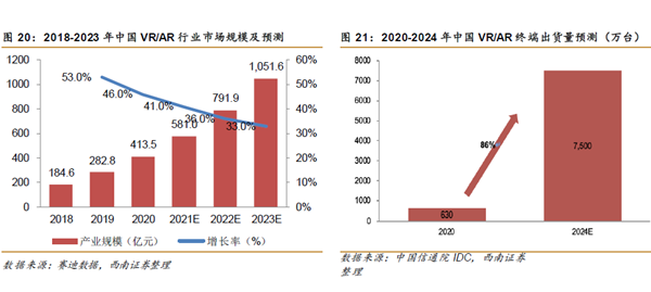 中國VR、AR市場規模及終端出貨量