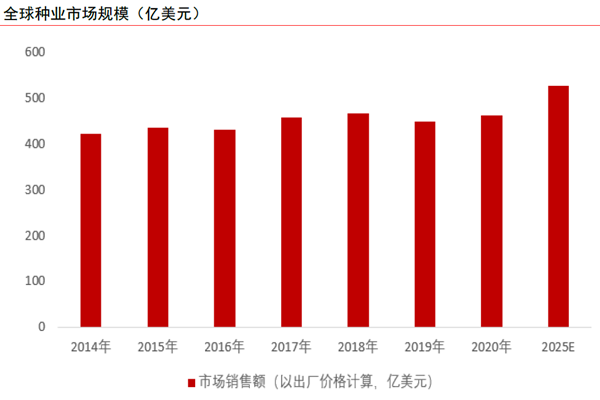 全球種業市場規模