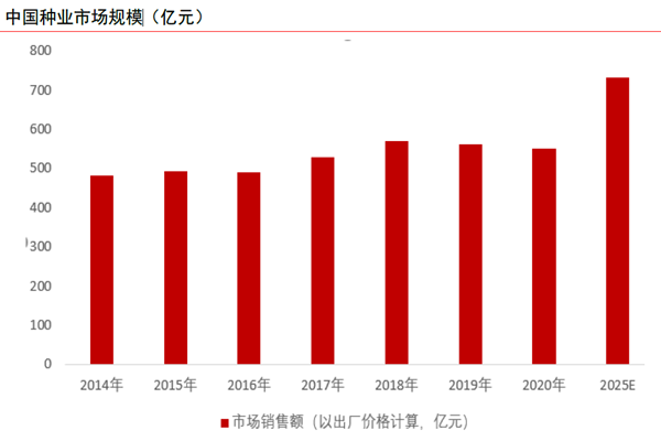中國種業市場規模 中國種業市場規模
