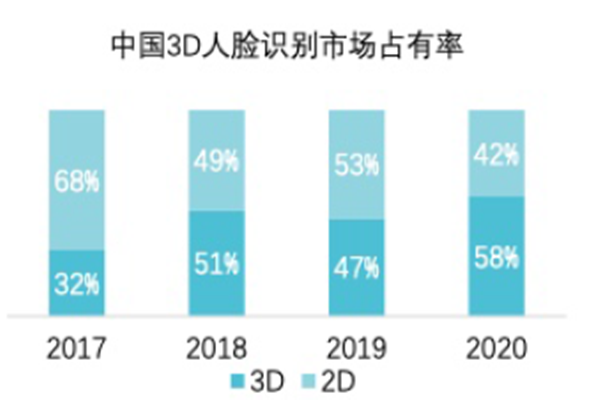 中國(guó)3D人臉識(shí)別市場(chǎng)占有率 中國(guó)3D人臉識(shí)別市場(chǎng)占有率