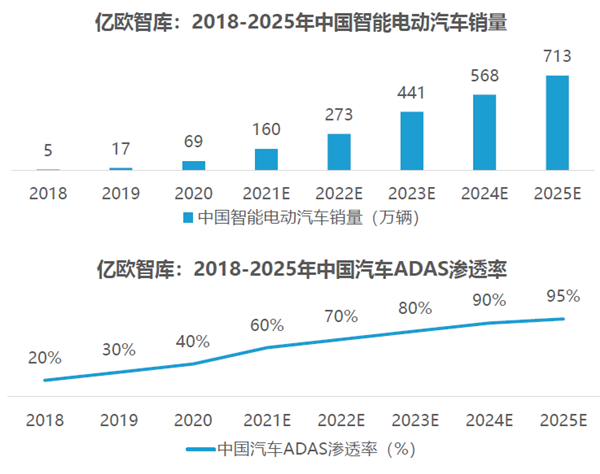 2018-2025年中國(guó)智能電動(dòng)車銷量及ADAS滲透率 2018-2025年中國(guó)智能電動(dòng)車銷量及ADAS滲透率