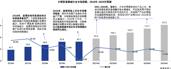 中國醫美器械行業市場規模