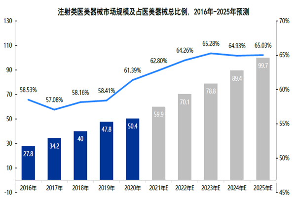 注射類醫美器械市場規模及占醫美器械總比例