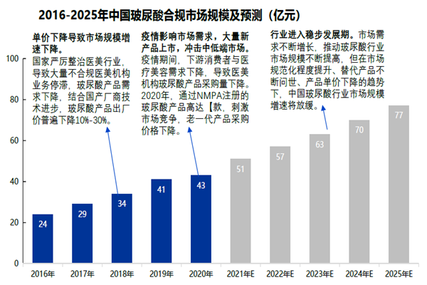 2016-2025年中國玻尿酸合規(guī)市場規(guī)模及預測