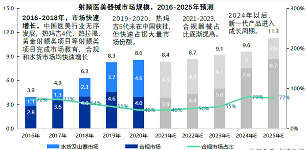 射頻醫美器械市場規模,2016-2025年預測 射頻醫美器械市場規模,2016-2025年預測