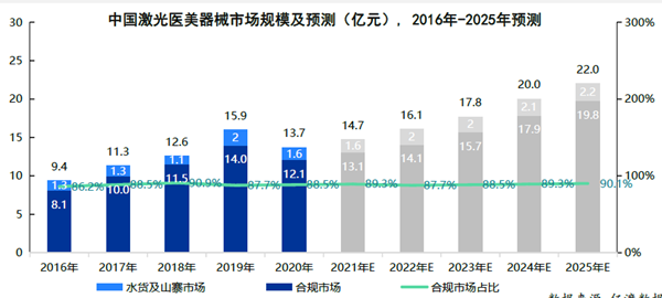 中國激光醫(yī)美器械市場規(guī)模及預(yù)測 中國激光醫(yī)美器械市場規(guī)模及預(yù)測