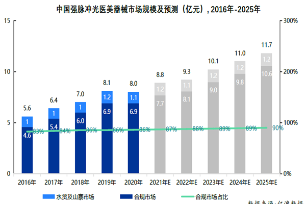 中國強脈沖光醫美器械市場規模及預測