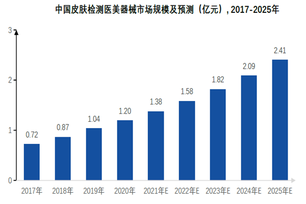 中國皮膚檢測醫美器械市場規模及預測