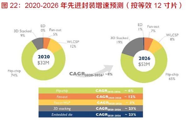 2020-2026 年先進封裝增速預測 2020-2026 年先進封裝增速預測