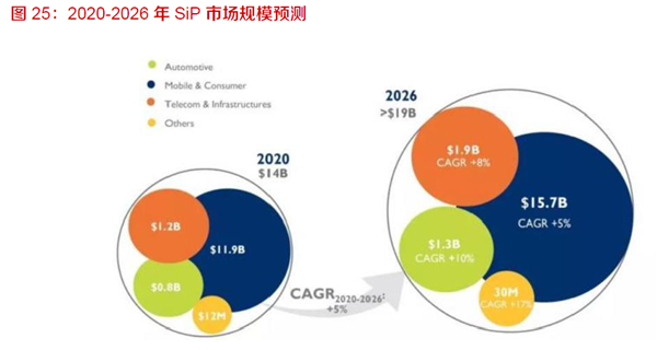 2020-2026 年SiP 市場規(guī)模預(yù)測