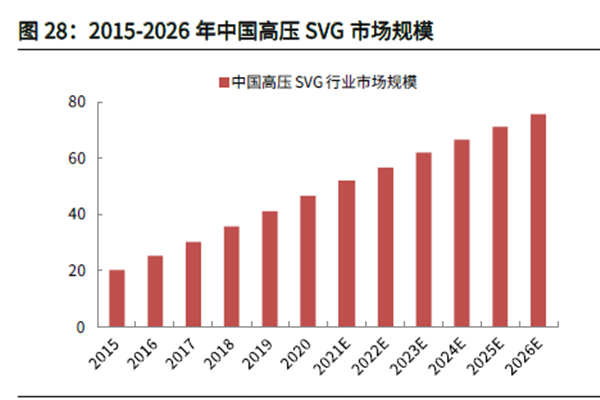 2015-2026 年中國高壓SVG 市場規模