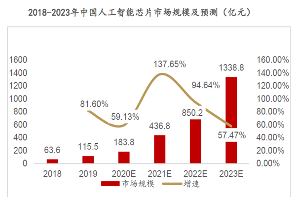 2018-2023年中國人工智能芯片市場規模及預測