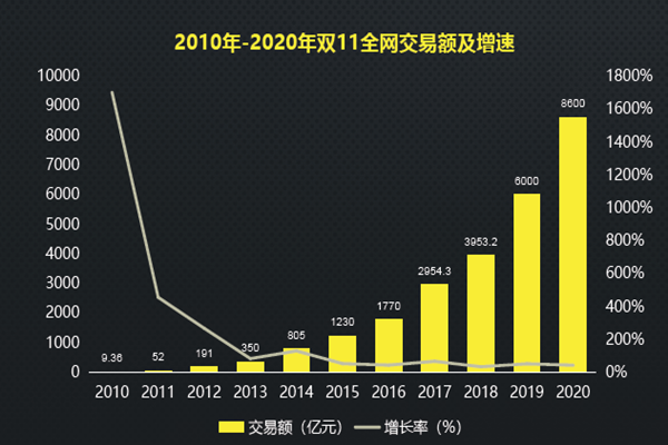 2010-2020年雙11全網交易額及增速