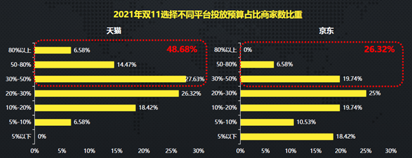 2021年雙11選擇不同平臺(tái)投放預(yù)算占比商家數(shù)比重