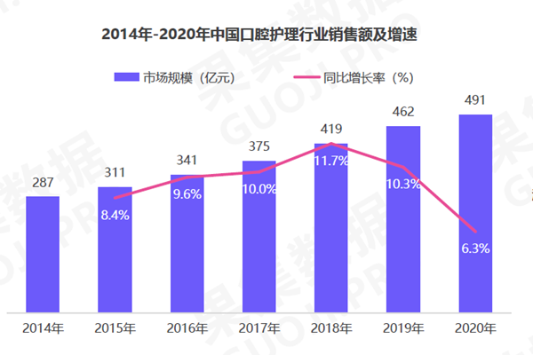 2014-2020年中國口腔護理行業(yè)銷售額及增速