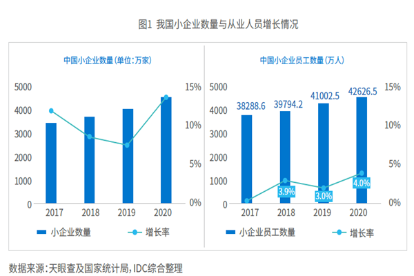 我國小企業數量與從業人員增長情況 我國小企業數量與從業人員增長情況