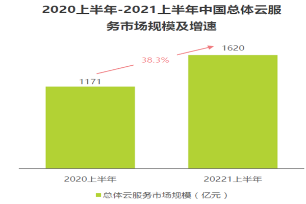 2020-2021上半年中國總體云服務(wù)市場規(guī)模及增速