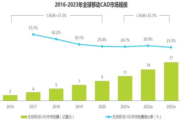 2016-2023年全球移動CAD市場規(guī)模 2016-2023年全球移動CAD市場規(guī)模