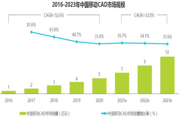 2016-2023年中國移動CAD市場規模 2016-2023年中國移動CAD市場規模