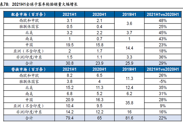 2021H1全球乘用車和輕卡輪胎銷量大幅增長