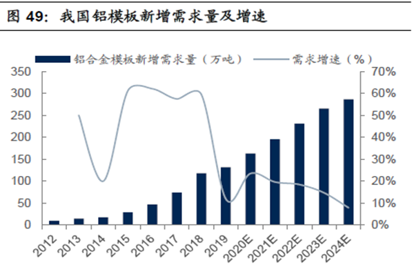 我國鋁模板新增需求量及增速