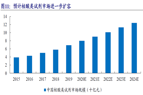 預計核酸類試劑市場進一步擴容