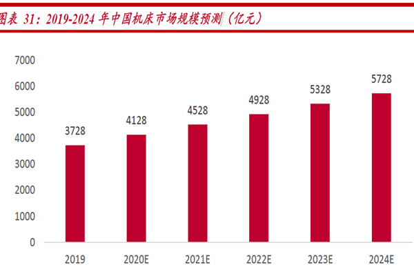 2019-2024 年中國(guó)機(jī)床市場(chǎng)規(guī)模預(yù)測(cè)