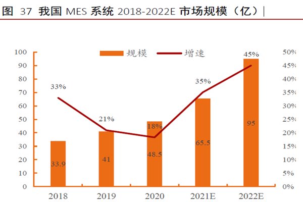我國MES 系統2018-2022E 市場規模（億）