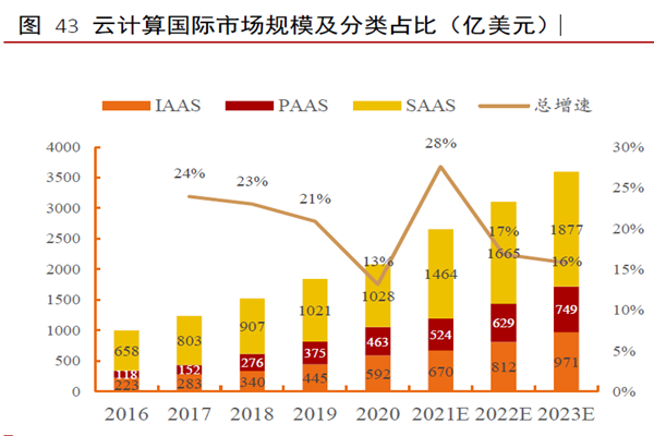 云計算國際市場規(guī)模及分類占比（億美元）