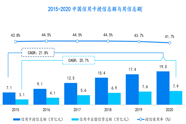 2015-2020 中國信用卡授信總額與用信總額