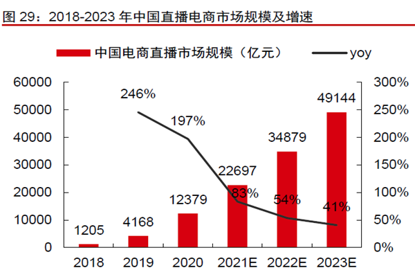 2018-2023年中國直播電商市場規模及增速