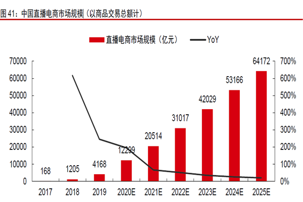 中國直播電商市場規模 中國直播電商市場規模