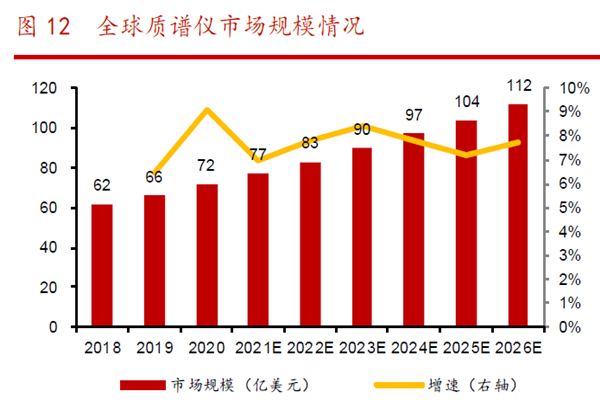 全球質譜儀市場規模情況