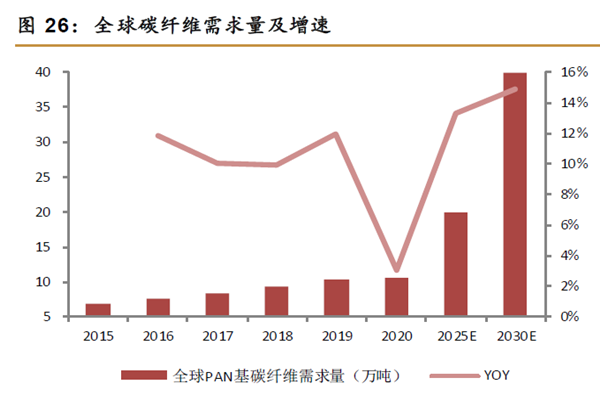 全球碳纖維需求量及增速