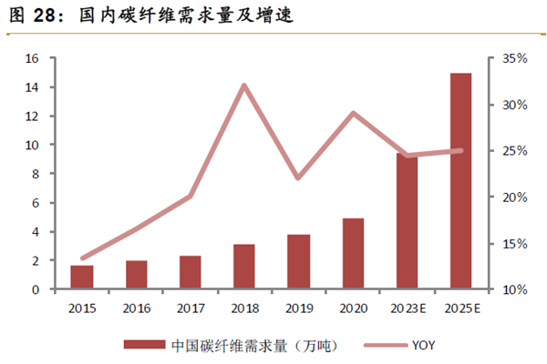 國內碳纖維需求量及增速