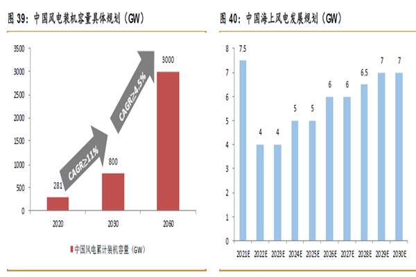 中國海上風電裝機容量及發展規劃